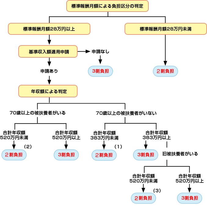 現役並み所得者の判定方法