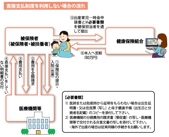 直接支払制度を利用しない場合の流れ