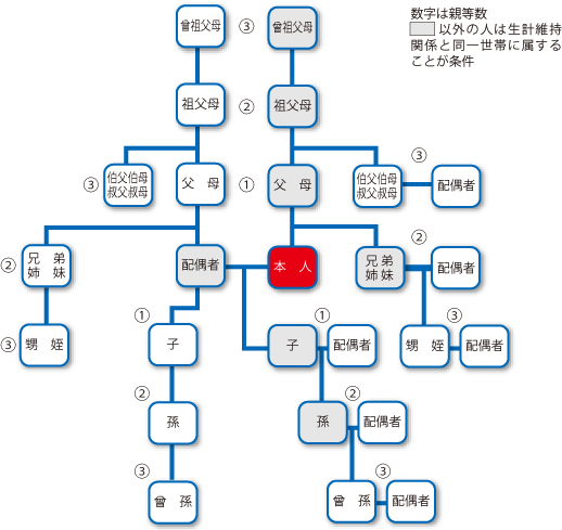 被扶養者の範囲