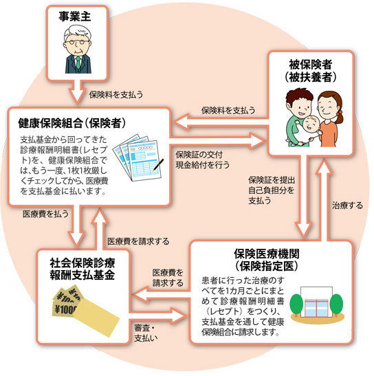 医療費支払いの流れ